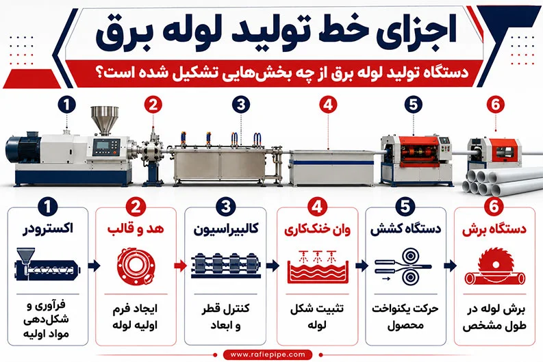 اجزای دستگاه تولید لوله برق چه هستند؟