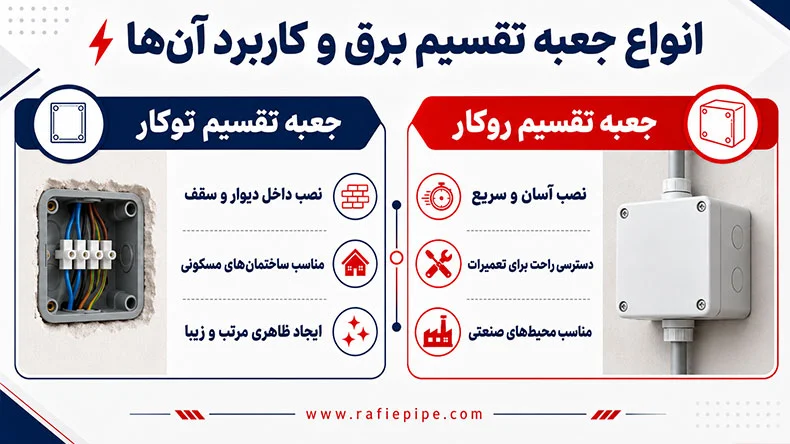 راهنمای انواع جعبه تقسیم برق توکار و روکار