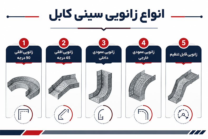 معرفی انواع زانویی سینی کابل

