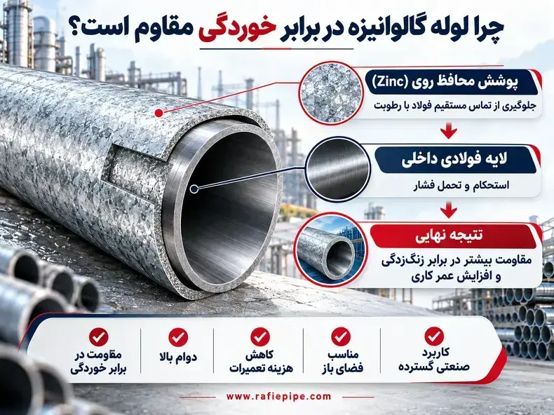 لوله فولادی گالوانیزه و مقاومت بالای آن در برابر رطوبت و زنگ زدگی