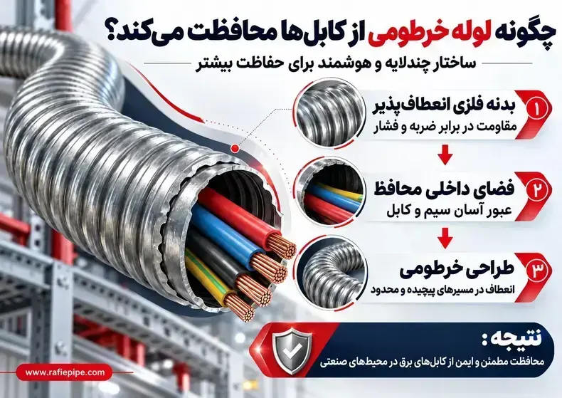 نقش لوله خرطومی فلزی برای محافظت از سیم و کابل ها